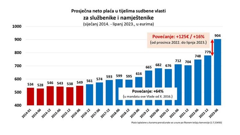 Malenica: Pozivam sudske službenike da prihvate ponudu Vlade i vrate se na radna mjesta